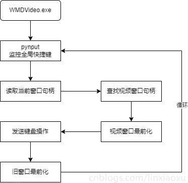 Python 多屏时在浏览器外部(非活动窗口)通过按键控制视频播放、激活非活动窗口并发送模拟按键