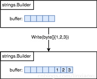 Golang 源码解读 01、深入解析 strings.Builder、strings.Join