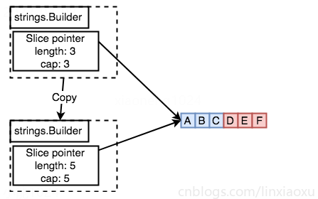 Golang 源码解读 01、深入解析 strings.Builder、strings.Join