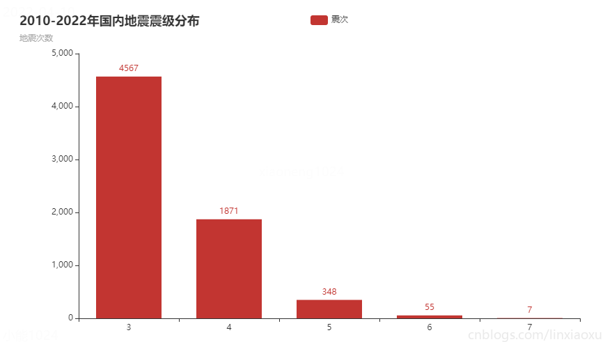 Python 国家地震台网 地震数据集完整分析、pyecharts、plotly，分析强震次数、震级分布、震级震源关系、发生位置、发生时段、最大震级、平均震级