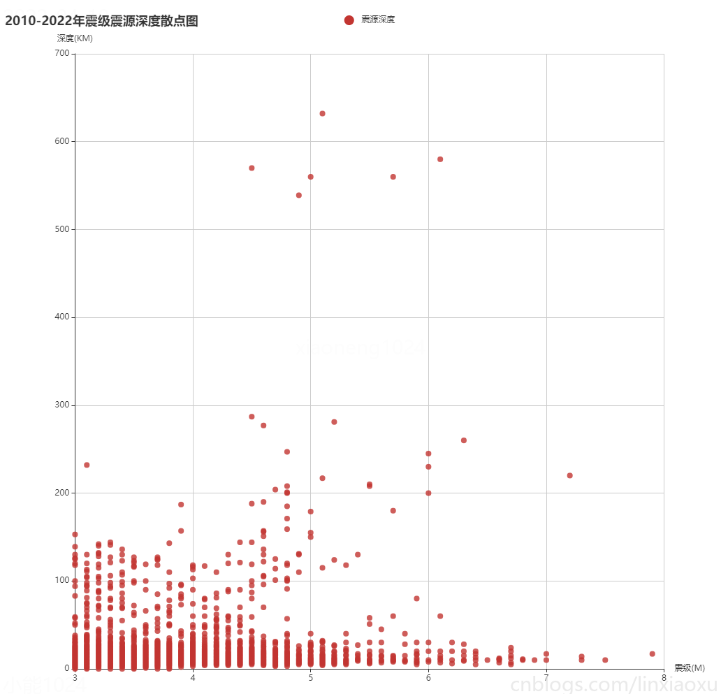 Python 国家地震台网 地震数据集完整分析、pyecharts、plotly，分析强震次数、震级分布、震级震源关系、发生位置、发生时段、最大震级、平均震级