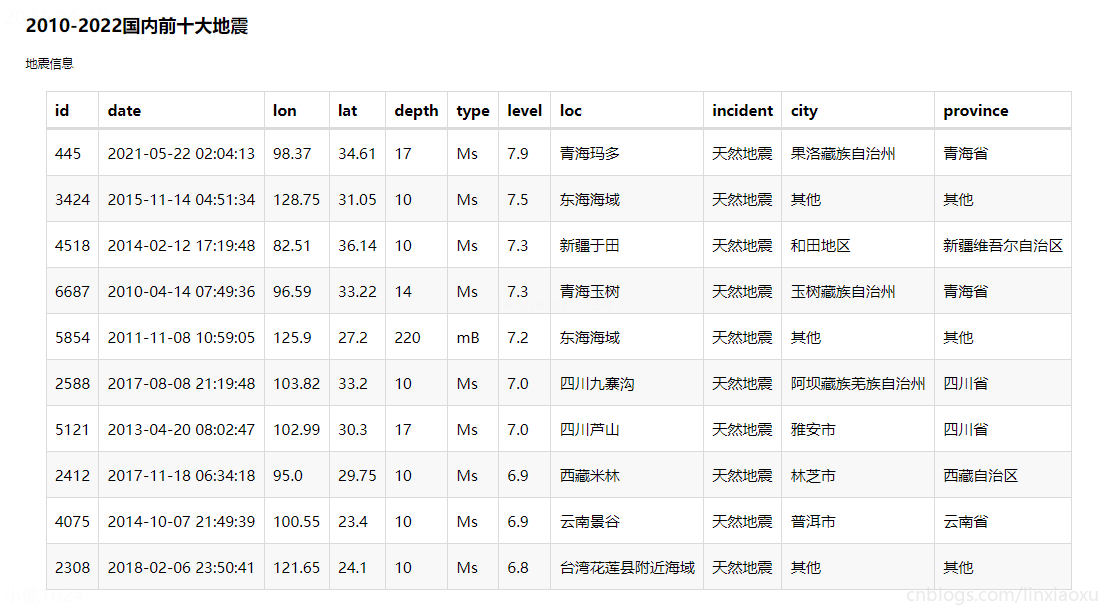 Python 国家地震台网 地震数据集完整分析、pyecharts、plotly，分析强震次数、震级分布、震级震源关系、发生位置、发生时段、最大震级、平均震级