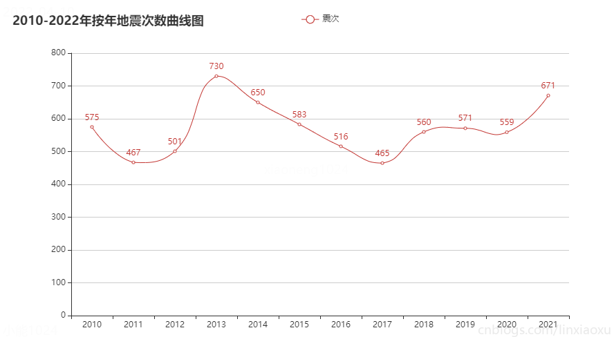 Python 国家地震台网 地震数据集完整分析、pyecharts、plotly，分析强震次数、震级分布、震级震源关系、发生位置、发生时段、最大震级、平均震级