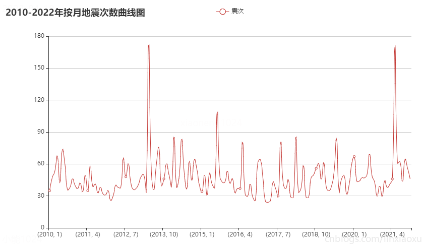 Python 国家地震台网 地震数据集完整分析、pyecharts、plotly，分析强震次数、震级分布、震级震源关系、发生位置、发生时段、最大震级、平均震级