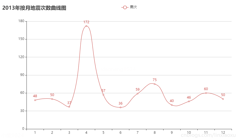 Python 国家地震台网 地震数据集完整分析、pyecharts、plotly，分析强震次数、震级分布、震级震源关系、发生位置、发生时段、最大震级、平均震级