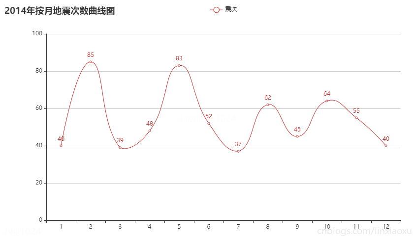 Python 国家地震台网 地震数据集完整分析、pyecharts、plotly，分析强震次数、震级分布、震级震源关系、发生位置、发生时段、最大震级、平均震级