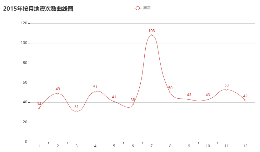 Python 国家地震台网 地震数据集完整分析、pyecharts、plotly，分析强震次数、震级分布、震级震源关系、发生位置、发生时段、最大震级、平均震级