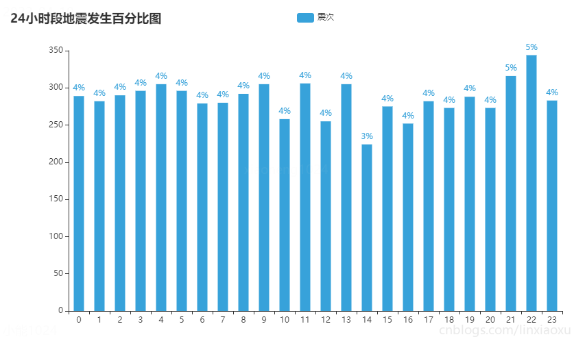 Python 国家地震台网 地震数据集完整分析、pyecharts、plotly，分析强震次数、震级分布、震级震源关系、发生位置、发生时段、最大震级、平均震级