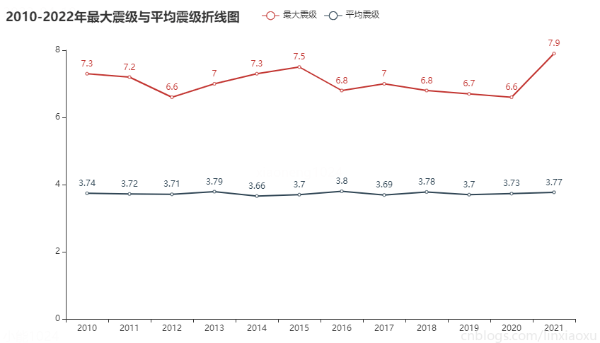 Python 国家地震台网 地震数据集完整分析、pyecharts、plotly，分析强震次数、震级分布、震级震源关系、发生位置、发生时段、最大震级、平均震级