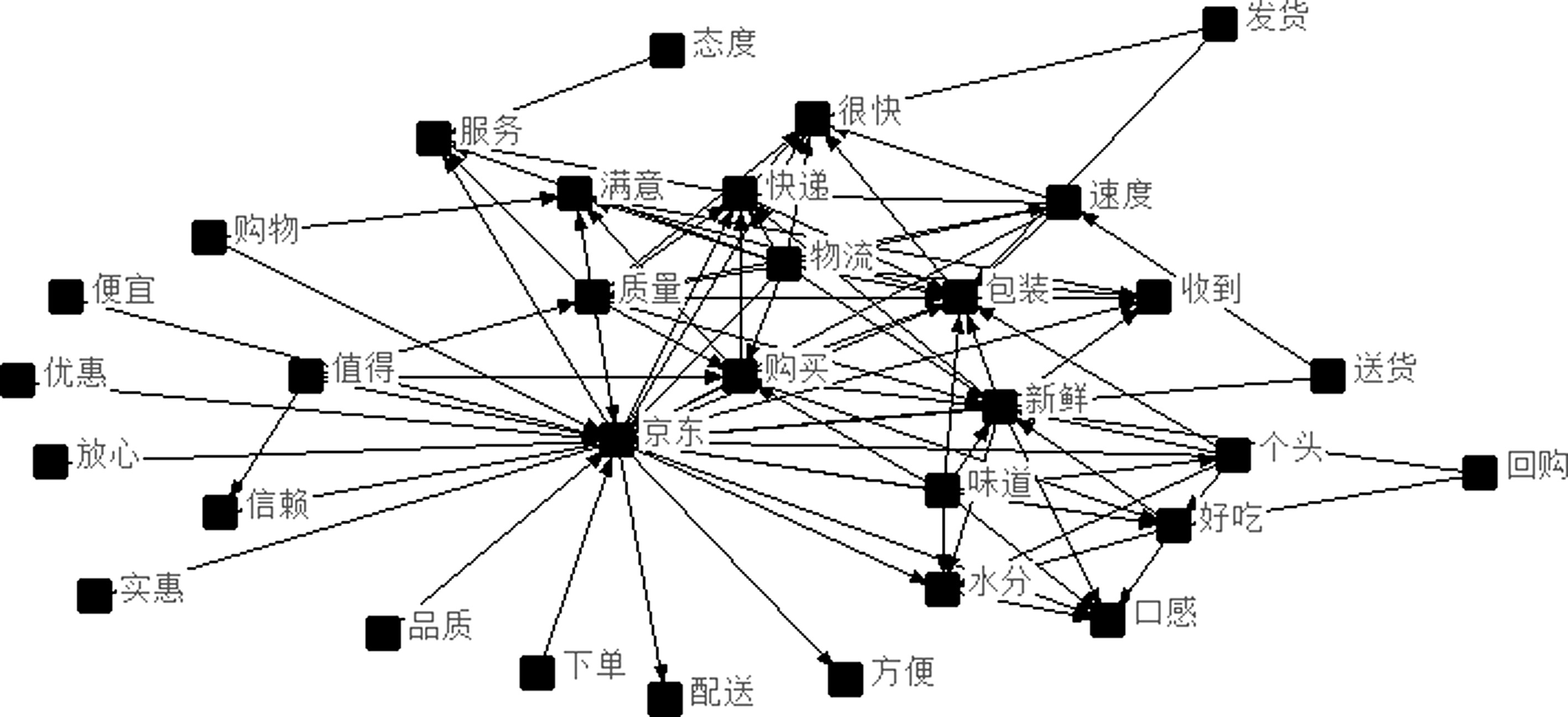 图3 海鲜水产的词云图