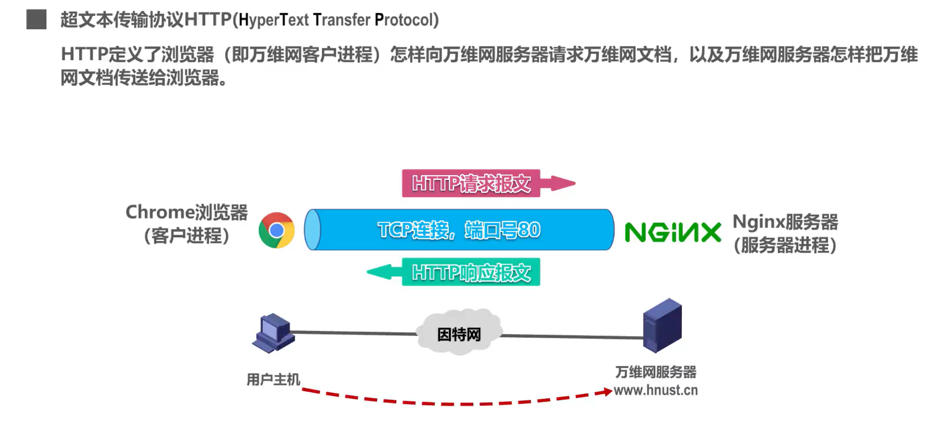 我的JSP&Servlet之旅、01 HTTP基础、模型架构