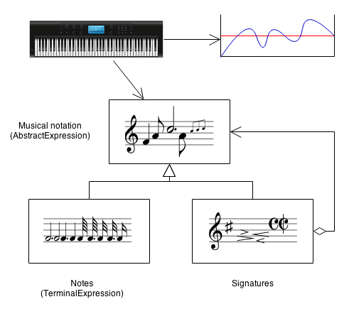 Interpreter Design Pattern