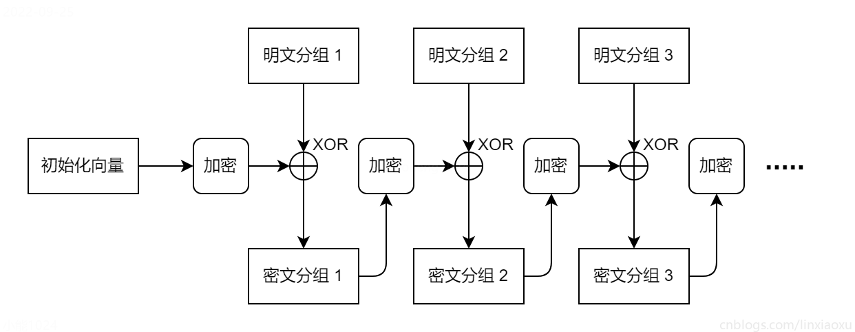 密码学奇妙之旅、01 CFB密文反馈模式、AES标准、Golang代码