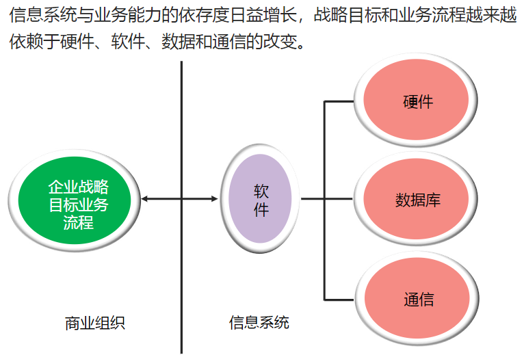 管理信息系统总复习、第五章（企业应用系统和业务流程集成）