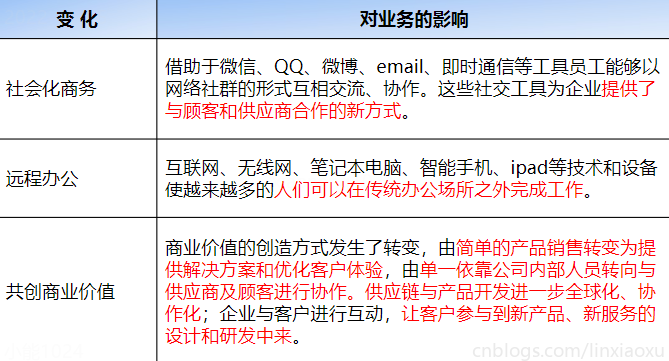 管理信息系统总复习、第五章（企业应用系统和业务流程集成）-小白菜博客