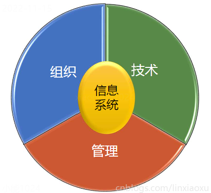 管理信息系统总复习、第一章（信息系统的概述）-小白菜博客