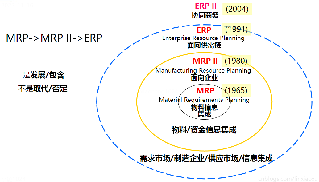 管理信息系统总复习、第五章（企业应用系统和业务流程集成）-小白菜博客