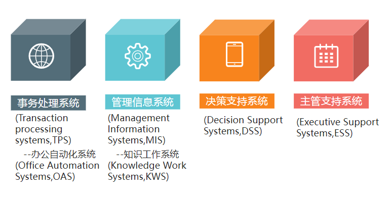 管理信息系统总复习、第五章（企业应用系统和业务流程集成）-小白菜博客