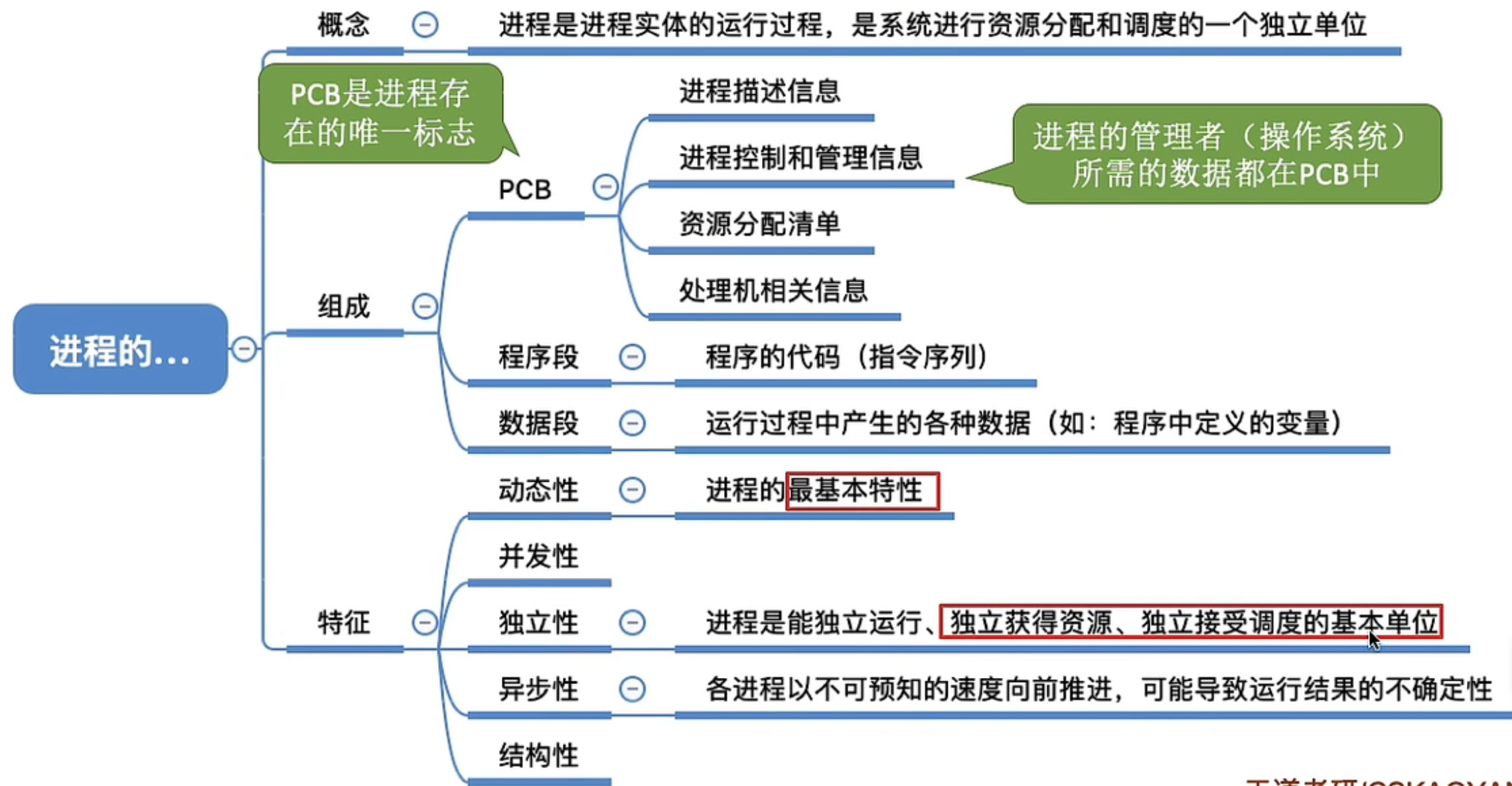 《408操作系统 》复习笔记 ② 第二章 进程与线程