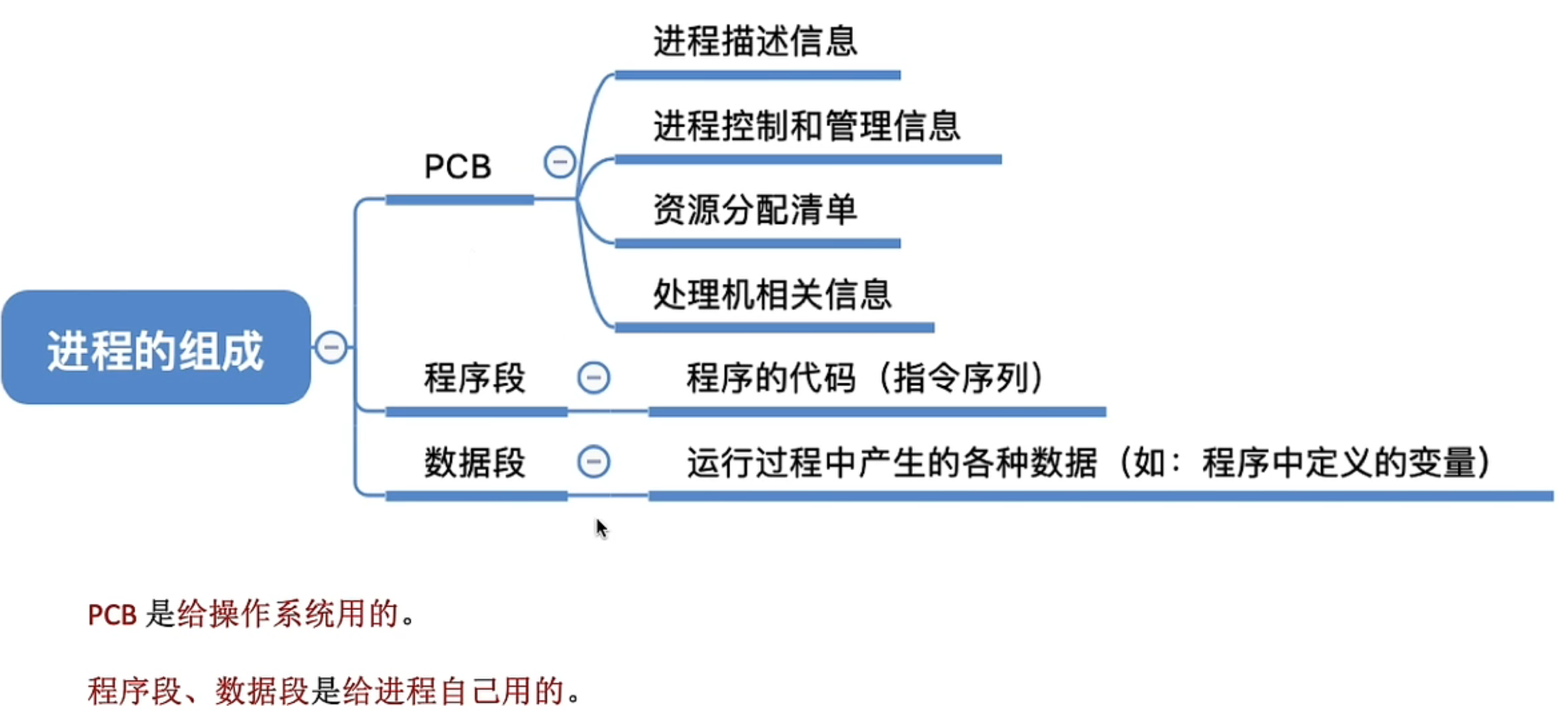 《408操作系统 》复习笔记 ② 第二章 进程与线程-小白菜博客