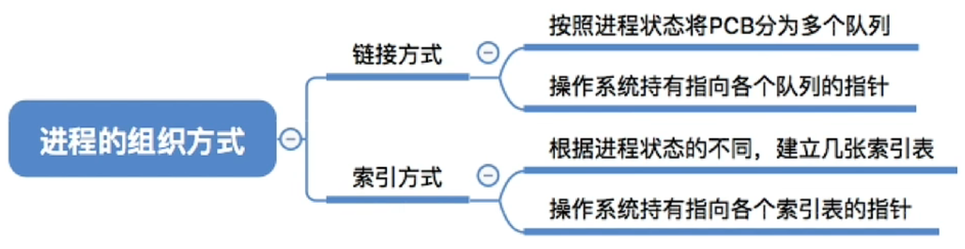 《408操作系统 》复习笔记 ② 第二章 进程与线程-小白菜博客