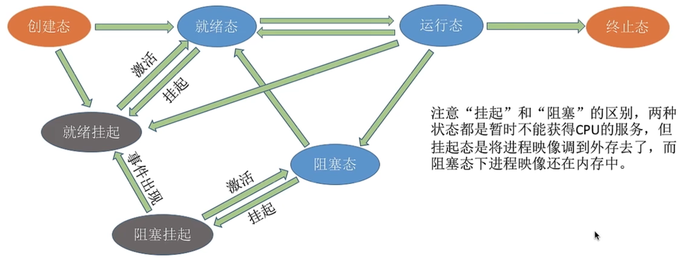 《408操作系统 》复习笔记 ③ 第二章 调度与调度算法-小白菜博客