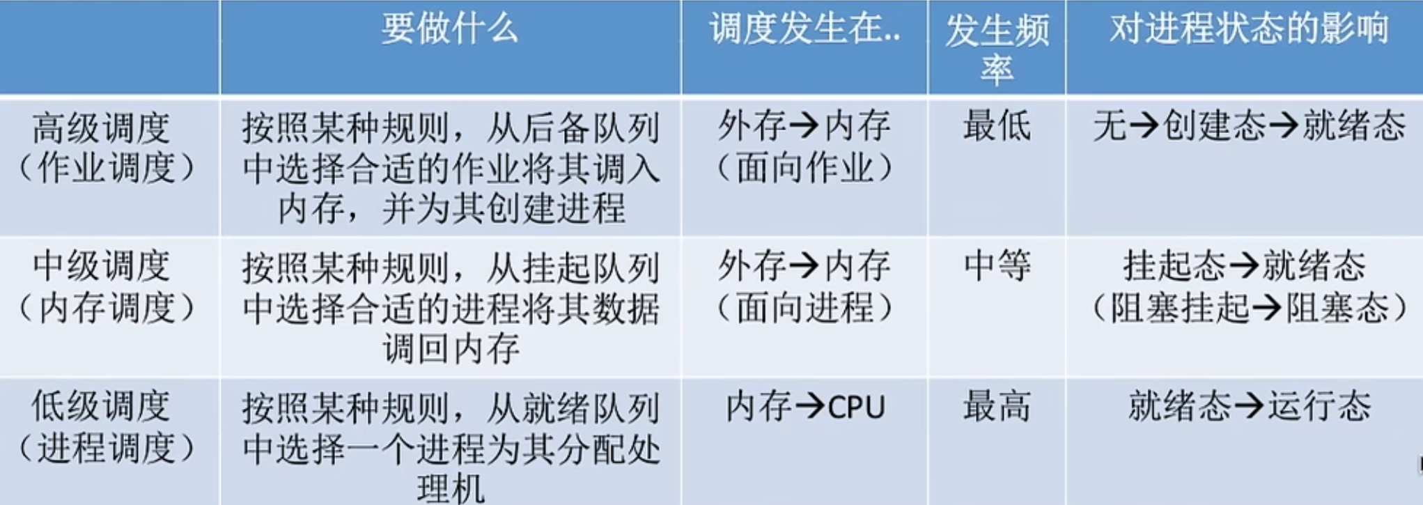 《408操作系统 》复习笔记 ③ 第二章 调度与调度算法