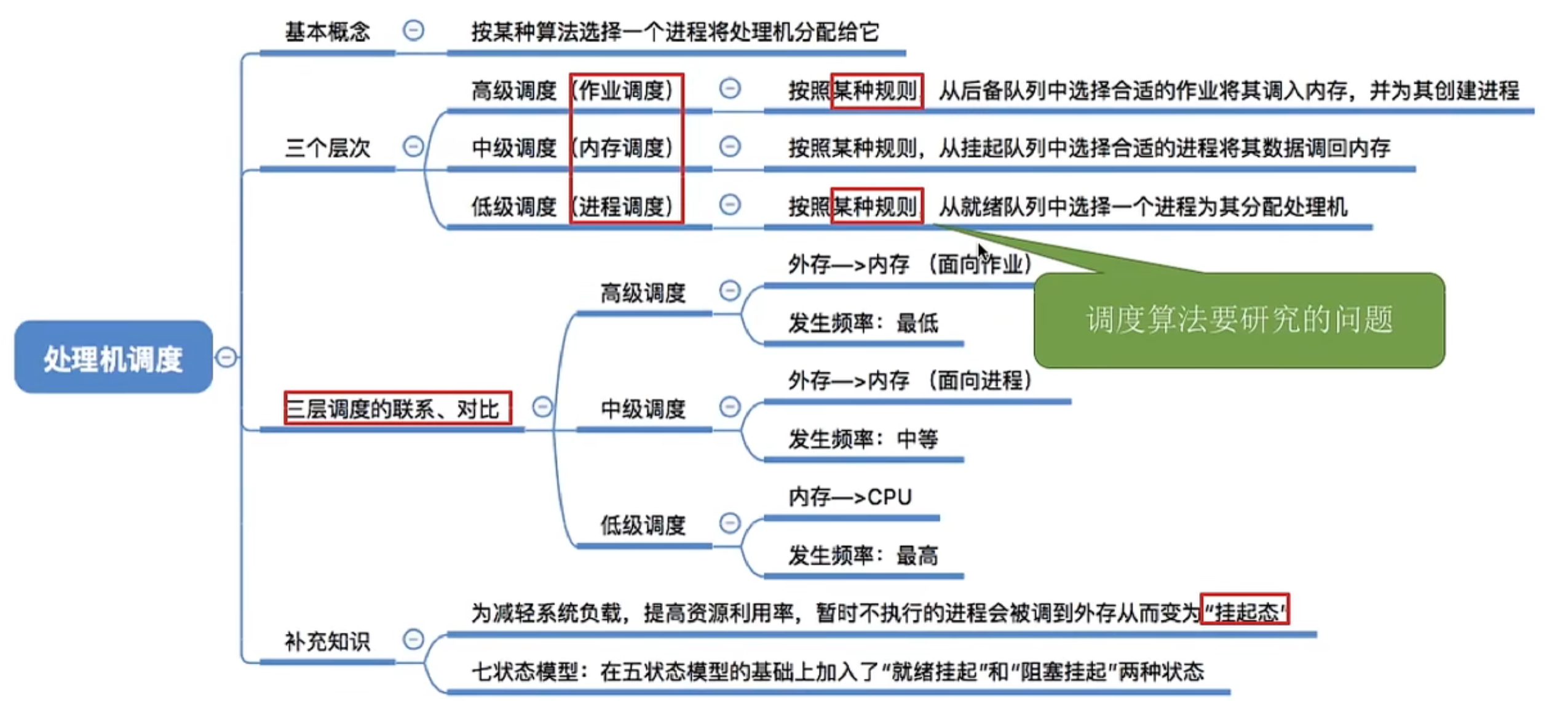 《408操作系统 》复习笔记 ③ 第二章 调度与调度算法-小白菜博客